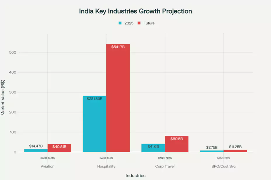 India industries growth projection chart | Niham