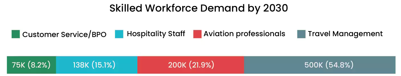 Skilled workforce demand by 2030 pie chart | Niham